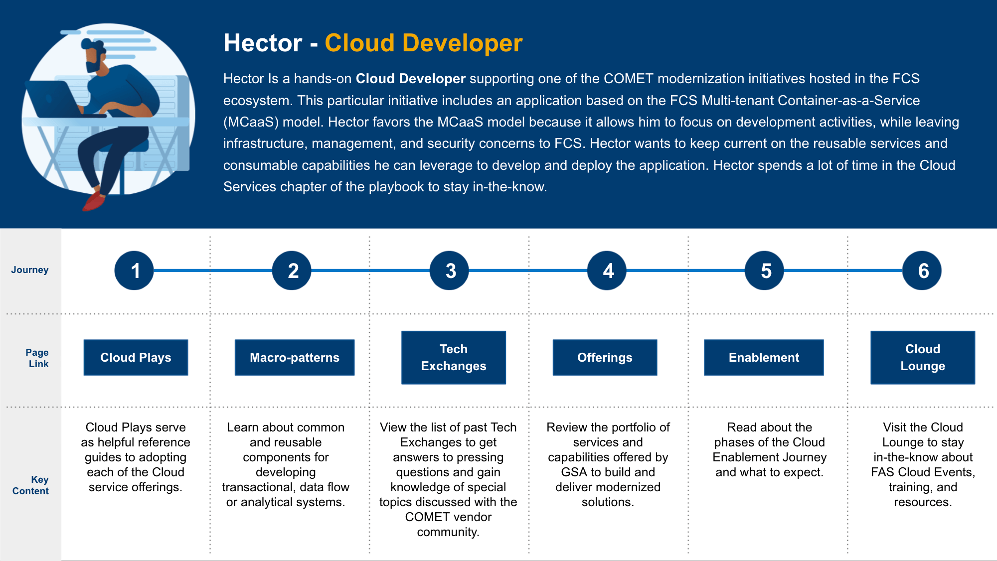 Cloud Developer graphic