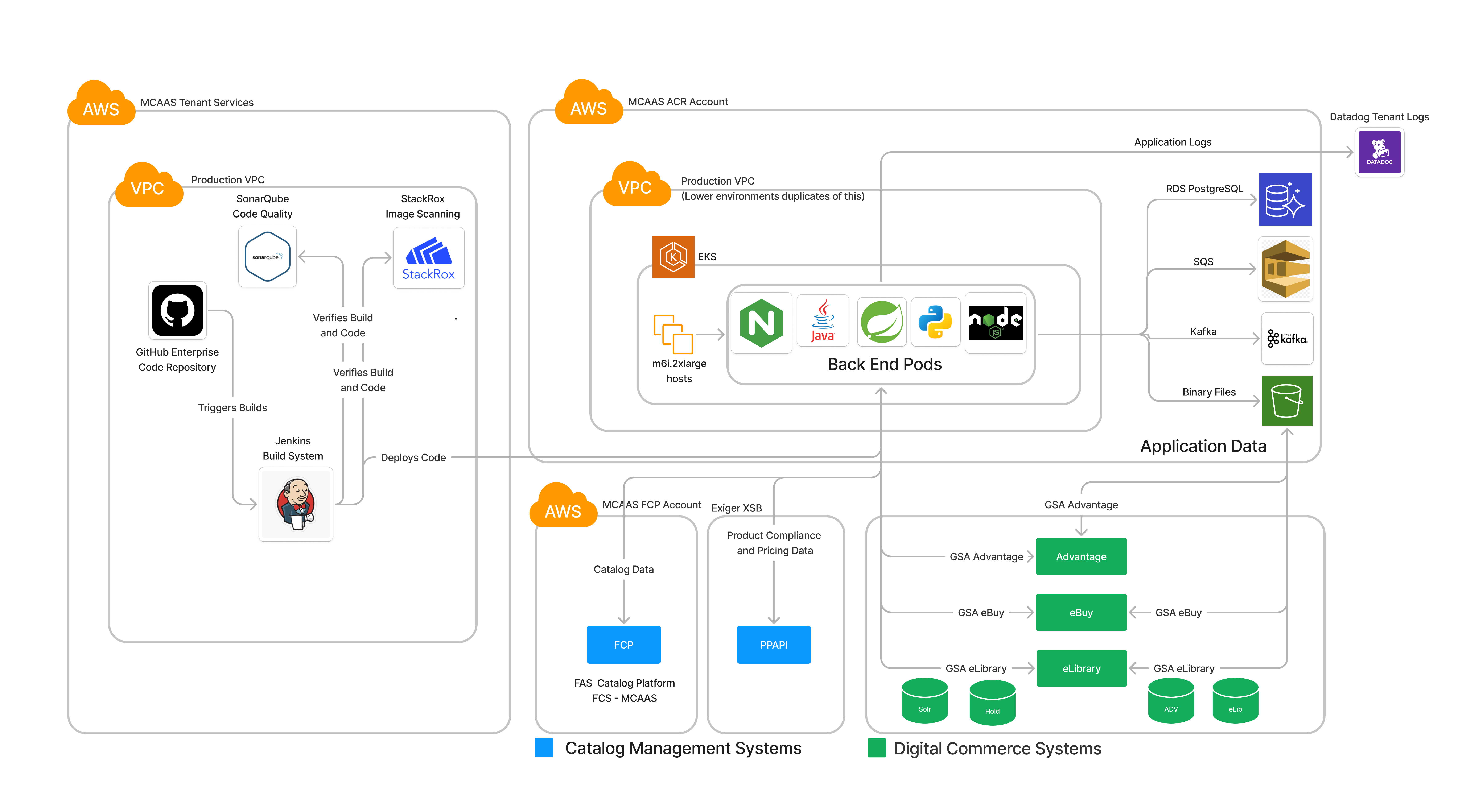 The ACR System Architecture diagram depicts Amazon Web Services components in the FAS Cloud Services MCaaS environment that comprise the ACR system, and the connections to Catalog, Digital Commerce, and External pricing and compliance services