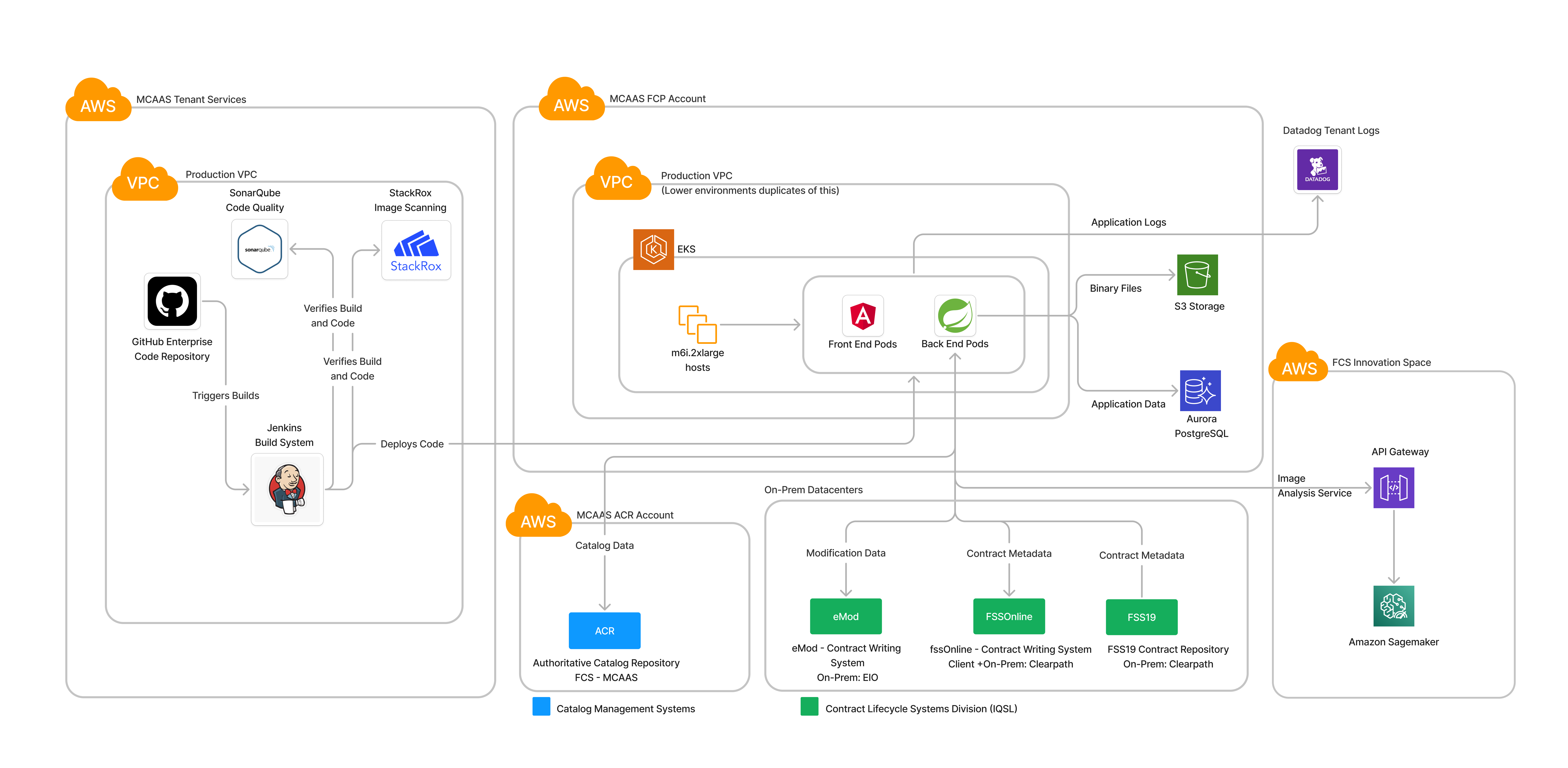 The FCP System Architecture diagram depicts Amazon Web Services components in the FAS Cloud Services MCaaS environment that comprise the FCP system, and the connections to ACR, Contracting Systems, and the FCS innovation space used for image analysis