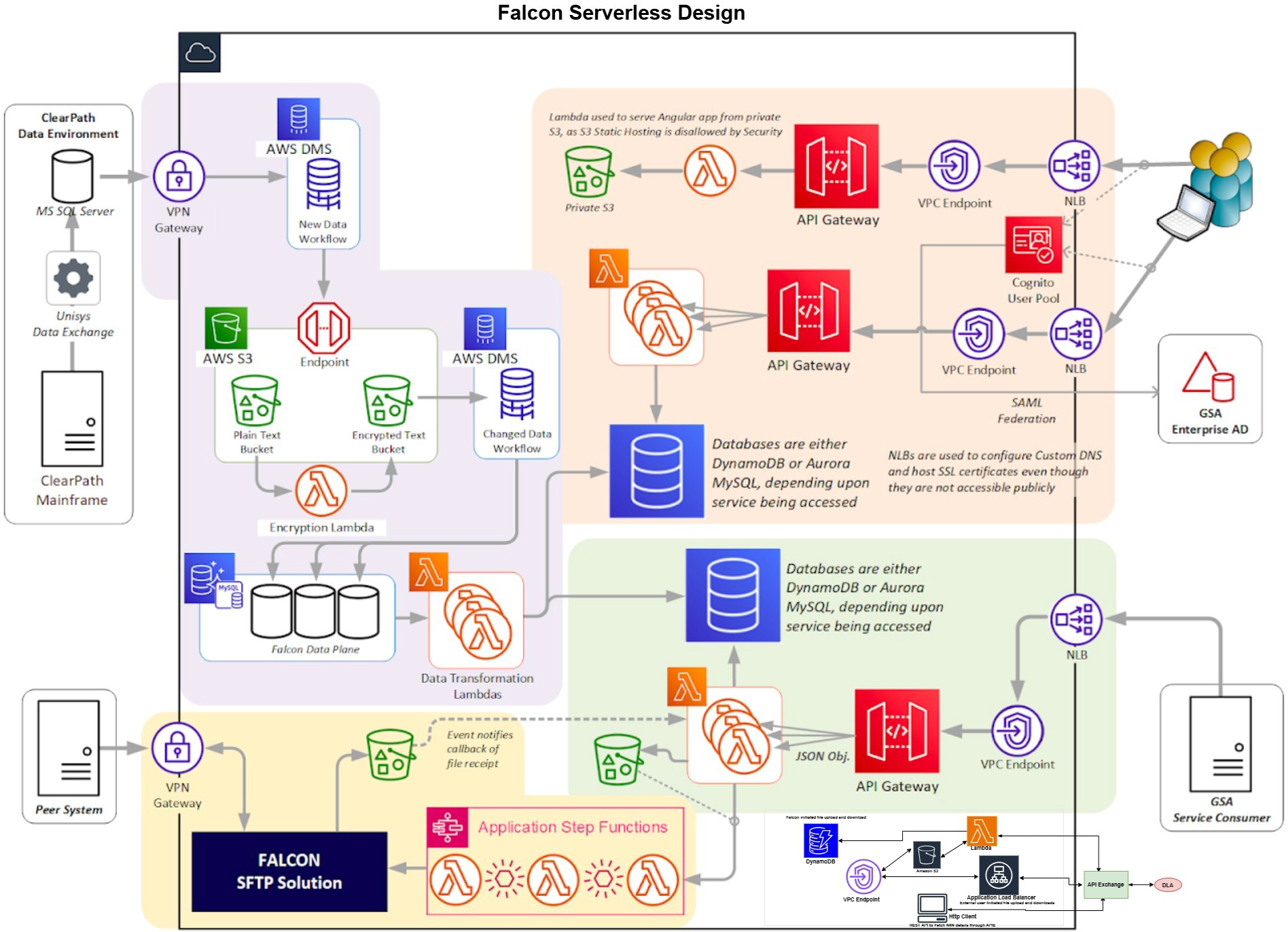 Architecture diagram showing FALCON serverless design with data flowing from ClearPath Mainframe and Peer Systems through VPN Gateways into AWS cloud services. The diagram shows multiple API Gateways with VPC Endpoints and Network Load Balancers connecting to Lambda functions, which interact with DynamoDB and Aurora MySQL databases. Data flows through encryption processes using S3 buckets and encryption lambdas. The system includes AWS DMS for data workflows, EventBridge endpoints, Step Functions, and SFTP solutions. External connections to GSA Enterprise AD are shown via SAML Federation and Cognito User Pool. All components are secured within private subnets with no public internet access.