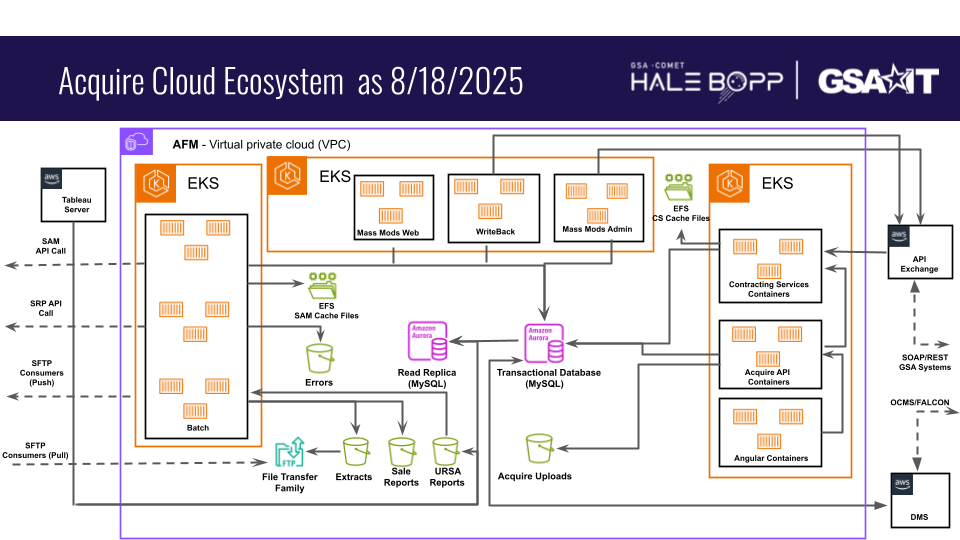 System architecture chart