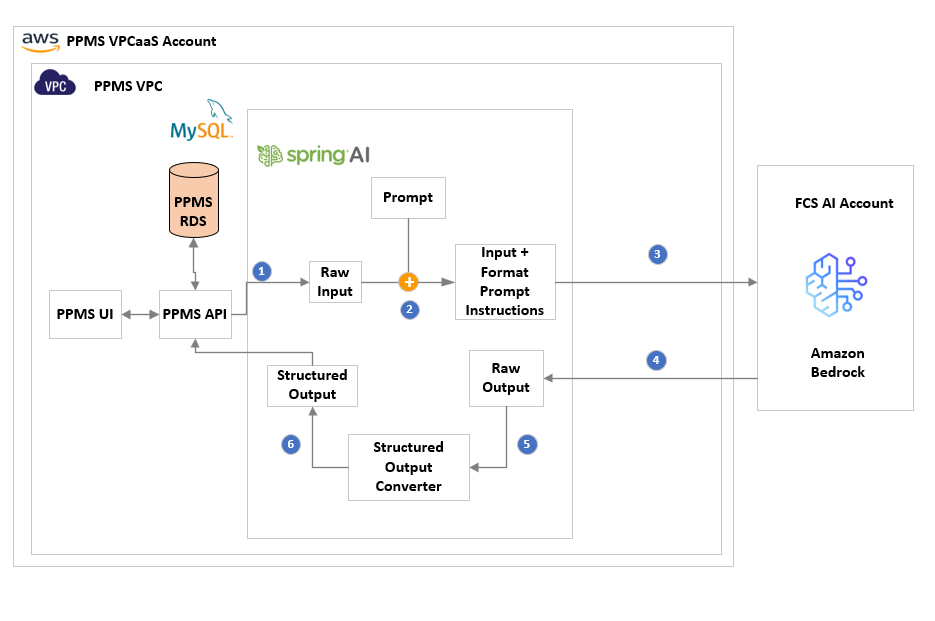 Architecture diagram titled 'PPMS VPCaaS Account' showing a Spring AI integration flow within an AWS environment. Inside the PPMS VPC, a PPMS UI connects to a PPMS API, which in turn reads from and writes to a MySQL PPMS RDS database. The numbered data flow proceeds as follows: (1) the PPMS API sends Raw Input into the Spring AI processing layer; (2) a combiner merges the Raw Input with a Prompt to produce Input + Format Prompt Instructions; (3) those instructions are sent to Amazon Bedrock in a separate FCS AI Account; (4) Amazon Bedrock returns Raw Output; (5) the Raw Output is passed to a Structured Output Converter; and (6) the Structured Output is returned to the PPMS API.
