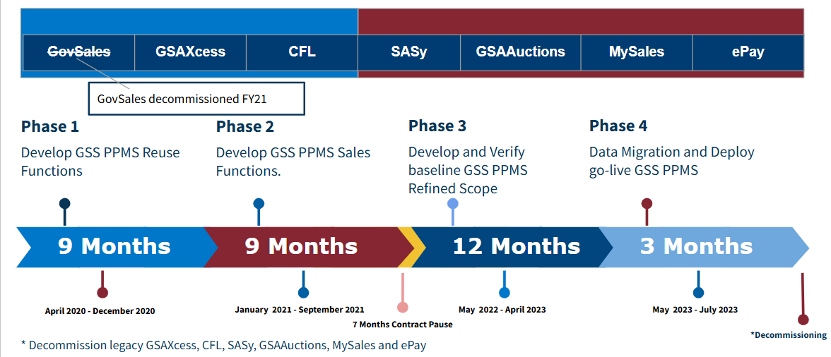 Timeline: Phase 1 - 9 months April 2020 to December 2020 Develop GSS PPMS Reuse Functions. Phase 2 - 9 months January 2021 to September 2021 Develop GSS PPMS Sales Functions. Phase 3 - 12 months May 2022 April 2023 Develop and Verify baseline GSS PPMS Refined Scope. Phase 4 - 3 months May 2023 to July 2023 Data Migration and Deploy go-live GSS PPMS.
