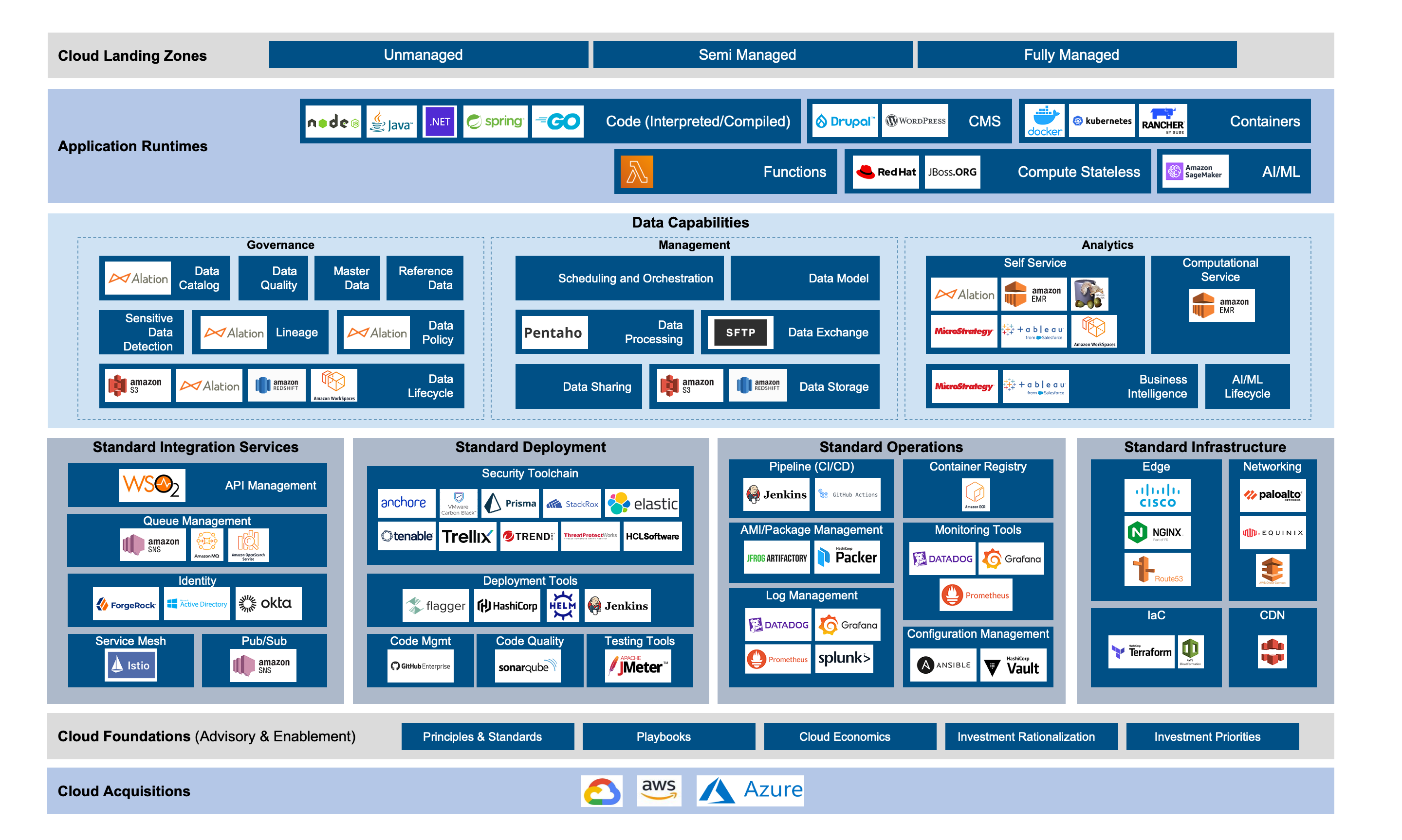 Cloud Ecosystem of Managed Services diagram